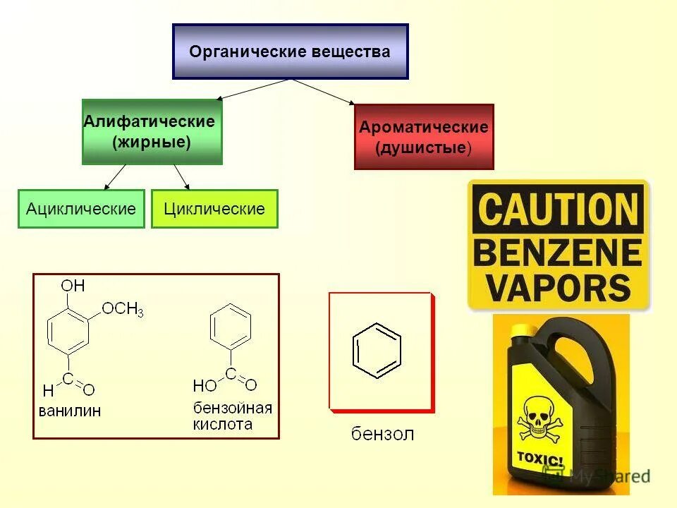 Органический. Ароматические органические соединения. Многоядерные фенолы. Алифатические и ароматические углеводороды. Строение ароматических соединений.