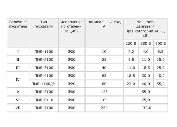 Сила тока по мощности двигателя. Выбор магнитного пускателя для электродвигателя по мощности. таблица подбора пускателя по мощности. подобрать пускатель по мощности двигателя. таблица магнитных пускателей по току.