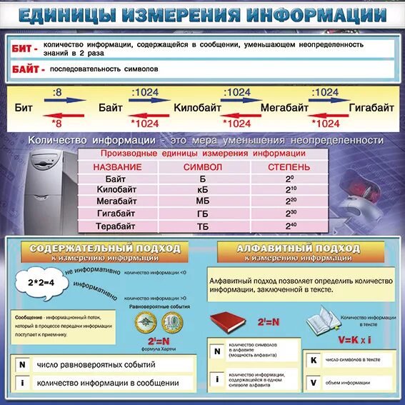 Единицы измерения размера памяти. Единицы измерения информации плакат. Единицы измерения информации в информатике. Единицы измерения информации стенд. Система измерения в информатике.