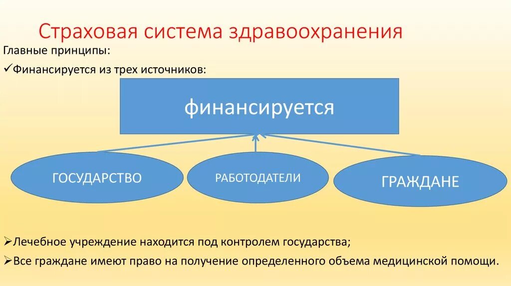 Понятие системы здравоохранения. Страховая система здравоохранения. Страховая система финансирования здравоохранения это. Бюджетно страховая система здравоохранения. Система здравоохранения презентация.