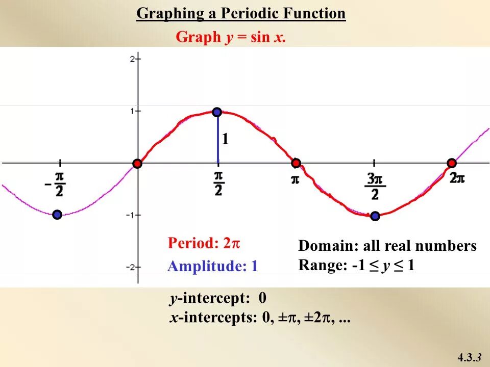 Sin x graph. Y=sinx graph. Sinx/x graph. Sin function. Функция y sin 4x