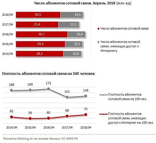 Процент мобильная связь. Операторы сотовой связи в Казахстане. Число абонентов сотовой связи. Количество абонентов. Количество пользователей сотовых операторов.