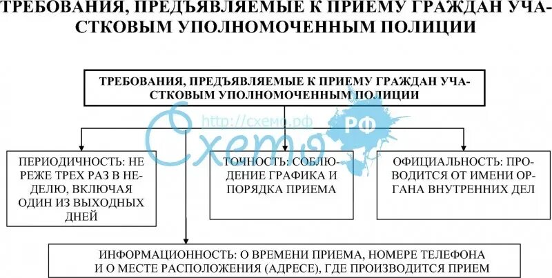 Требования предъявляемые к уполномоченному. Должность участкового уполномоченного. Требования предъявляемые к УУП. Требования на должность участкового. Требования предъявляемые к участковому пункту полиции.