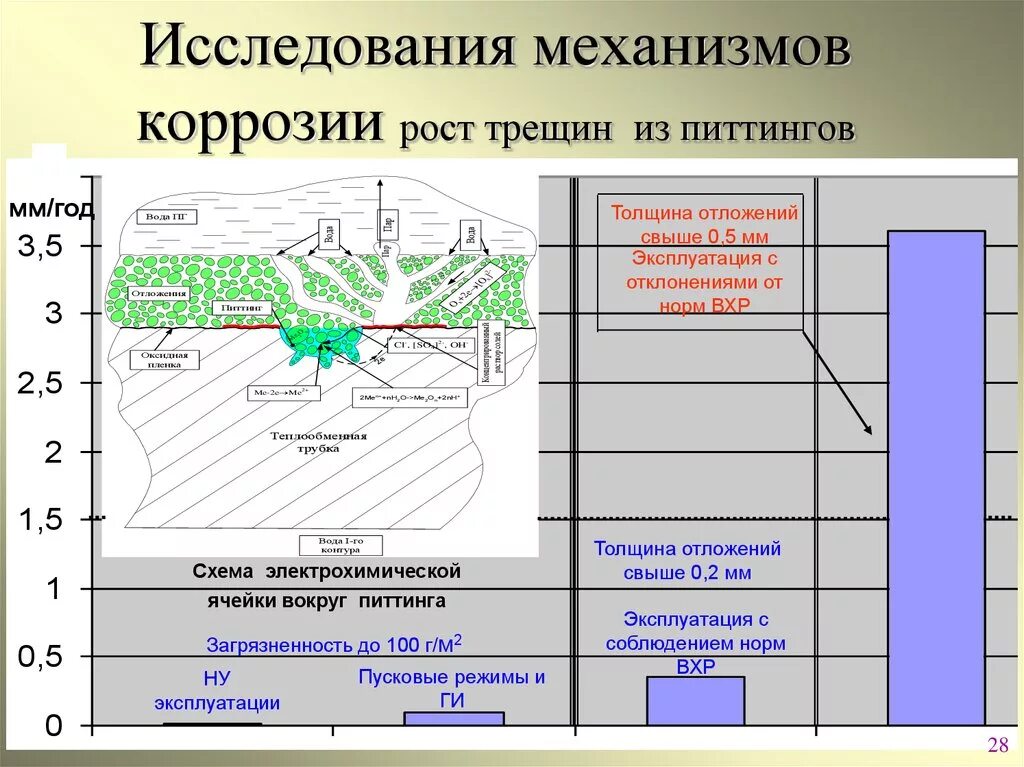 Механизм коррозии. Механизмы коррозии в условиях эксплуатации. Механизм возникновения сушильных трещин керамика. Изучение развития и роста трещин.