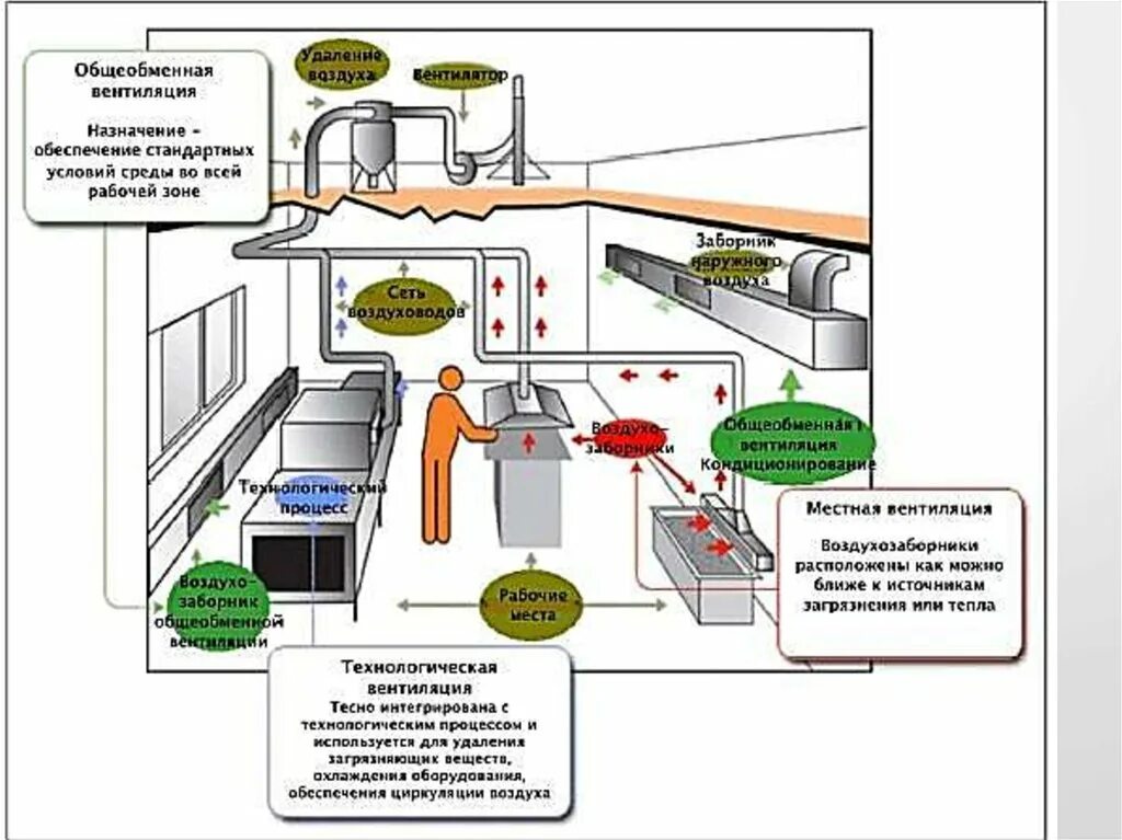 Кондиционирование воздуха требования. Система приточно-вытяжной вентиляции производственных помещений. Общеобменная приточно-вытяжная вентиляция. Воздухозабор приточной вентиляции. Схема вытяжной системы вентиляции воздуха.