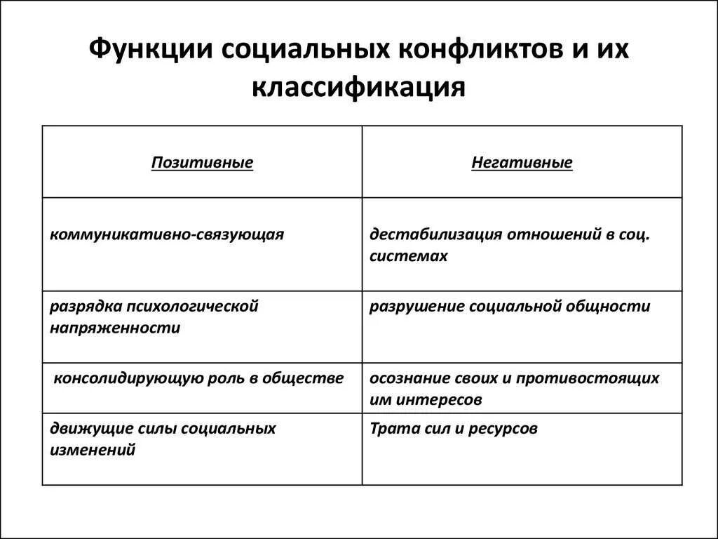 Социальные функции виды. Функции социального конфликта. причины и функции соц конфликта. примеры на функции соц конфликтов\. функции социальных конфликтов таблица.