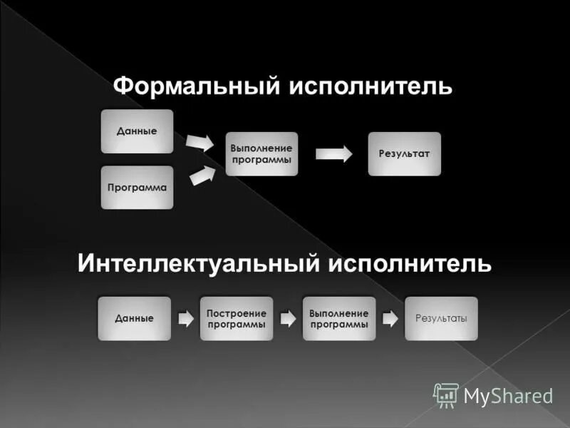 исполнитель алгоритма. объект способный выполнять команды в информатике. конспект формальный исполнитель. неформальные исполнители примеры. формальные и неформальные алгоритмы.