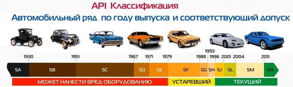 Допуски масел по api