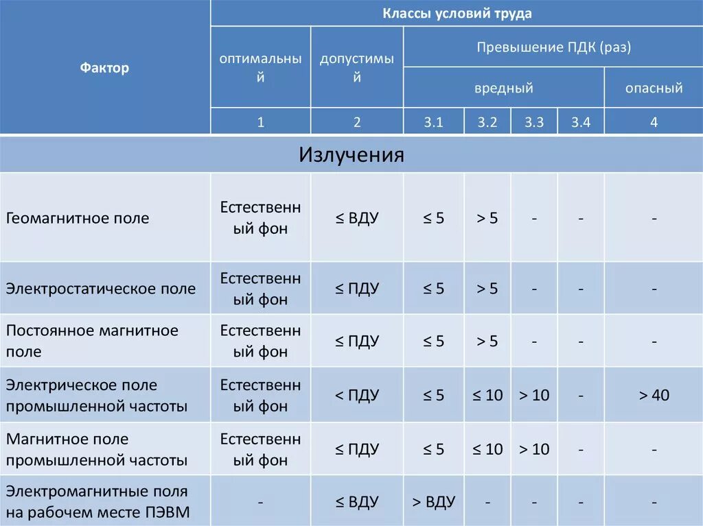 Вредные классы условий труда 3.1- 3.4. Подклассы условий труда 3.1 3.2 3.3 3.4. Классы условий труда 3.1 3.2 3.3 3.4 характеристика. Класс условий труда таблица.