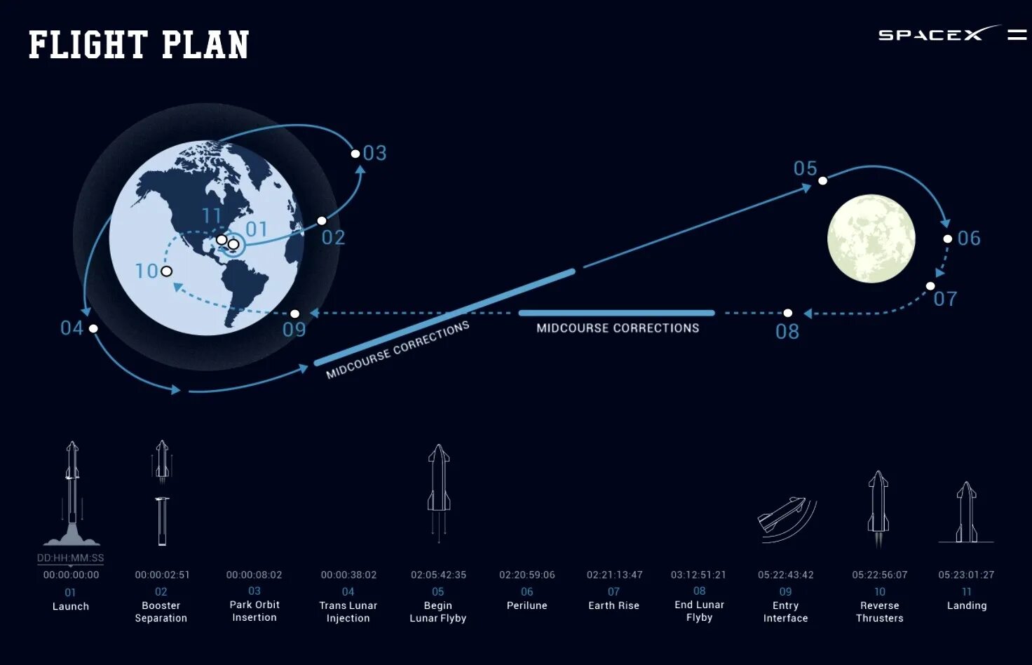 Сколько будет полета лет. Starship SPACEX схема полета. Траектория полета Аполлона 11 на луну. SPACEX Starship схема. SPACEX Starship схема корабля.