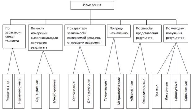 Классификация метрологии. Виды измерений в метрологии классификация. Методы измерений в метрологии. Классификация средств измерений в метрологии. Классификация видов и методов измерений в метрологии.