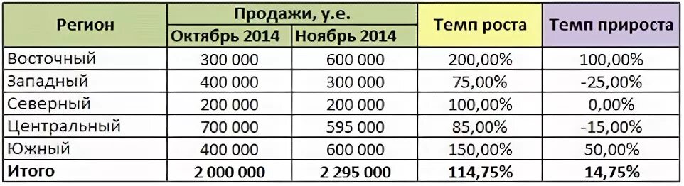 Рост по сравнению с прошлым годом. Темп роста в процентах как посчитать. Формула темпа роста в процентах. Как посчитать прирост выручки. Темп роста формула расчета в процентах.