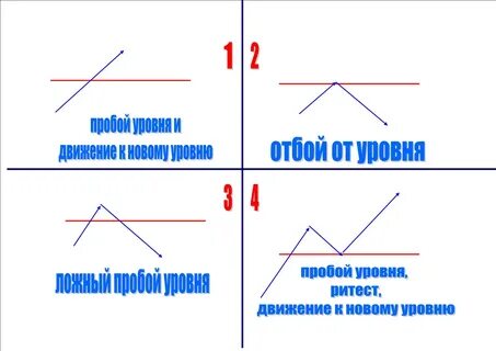Пробой уровня