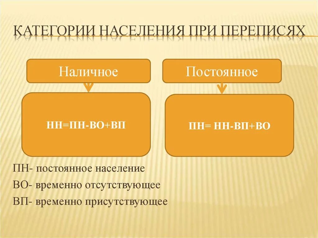 Какую категорию населения относят к занятым. Категории населения. Категории населения. (Наличное и постоянное).. Категории населения постоянное население наличное. Категории населения статистика.