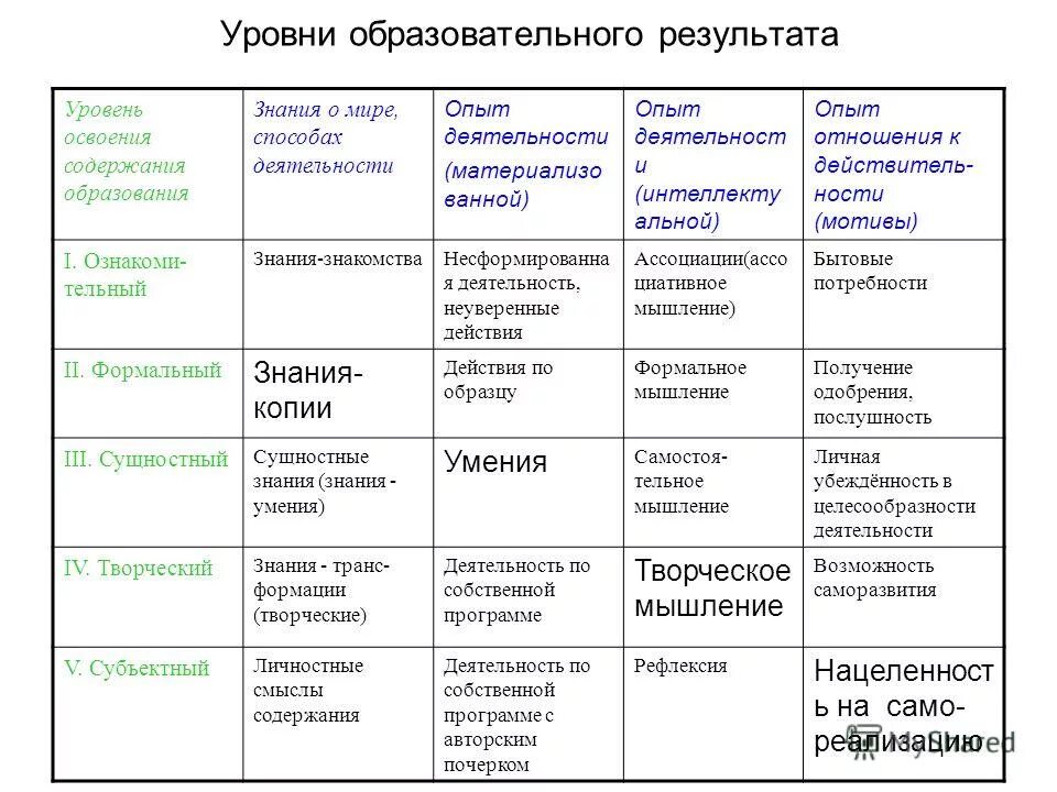 уровни освоения образовательные результатов. уровни освоения образовательные результатов. уровень освоения программы. требования к результатам освоения программ основного. планируемые результаты освоения программы.