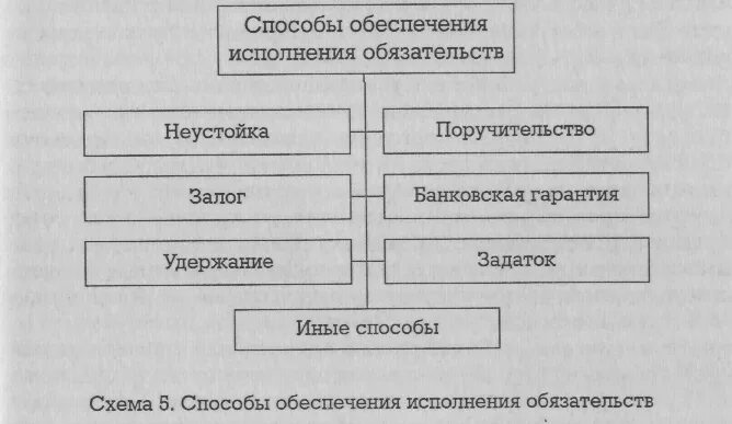 Какими способами обеспечиваются. Виды способов обеспечения исполнения обязательств схема. Составить схему способы обеспечения исполнения обязательств. Составьте схему «способы обеспечения исполнения обязательства».. Способы обеспечения исполнения обязательств таблица.