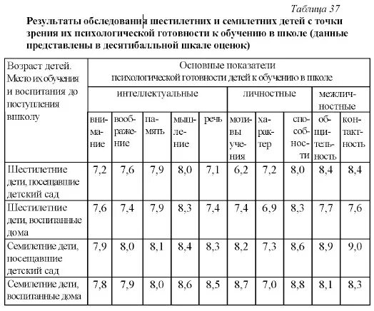 Обследование ребенка готовность к школе. Диагностики готовности детей к школьному обучению таблица. Таблица результатов готовность к школе. Протокол исследования готовности к школе. Результаты обследования детей.