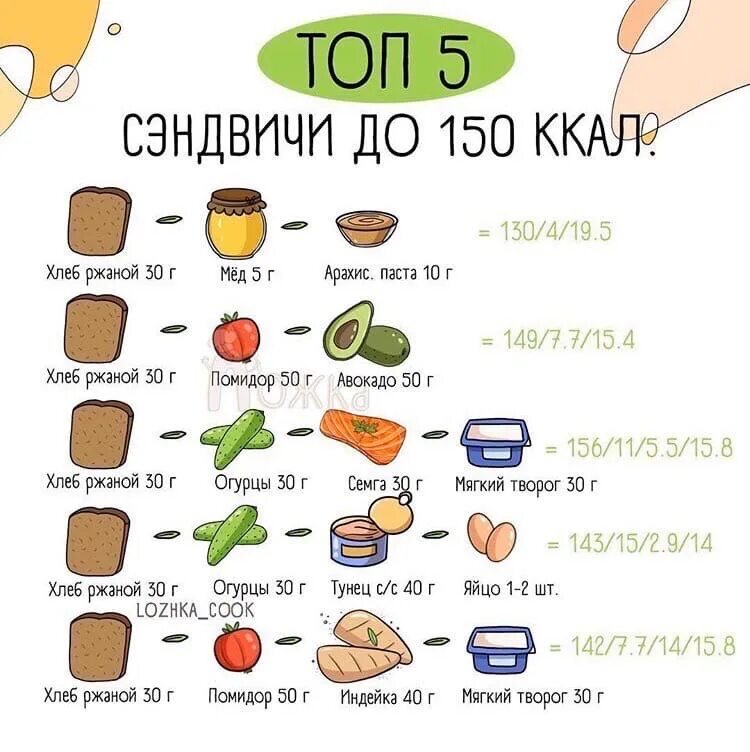 ПП шпаргалки. Правильное питание шпаргалка. Перекус на 150 калорий. ПП бутерброды с ккал. 150 килокалорий