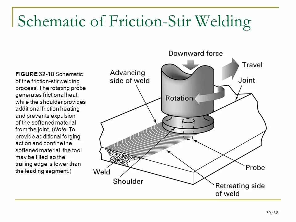 Friction stir welded. Friction stir welding. spot welding scheme. friction stir processing. friction stir spot welding.