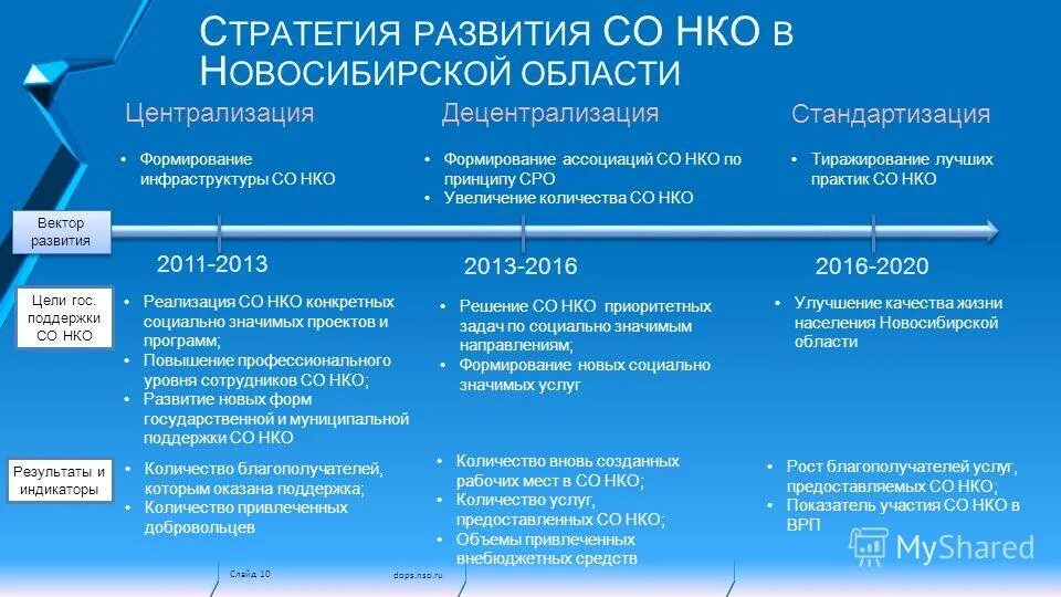 поддержка некоммерческих организаций. некоммерческие организации презентация. социально-ориентированное нко. стратегическое развитие нко. поддержка социально ориентированных некоммерческих организаций.