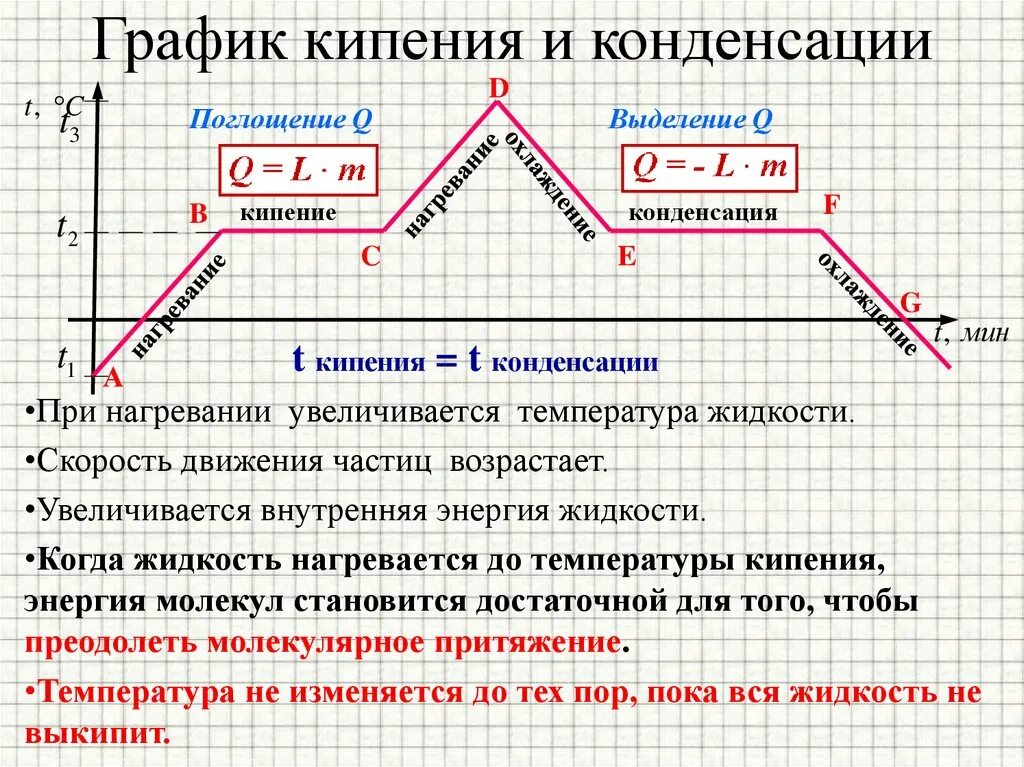 Изменения температуры производилось. Графики кипения и конденсации. График процесса парообразования и конденсации. График кипения и конденсации. График плавления и кипения.