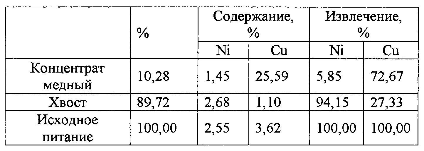 Выход концентрата