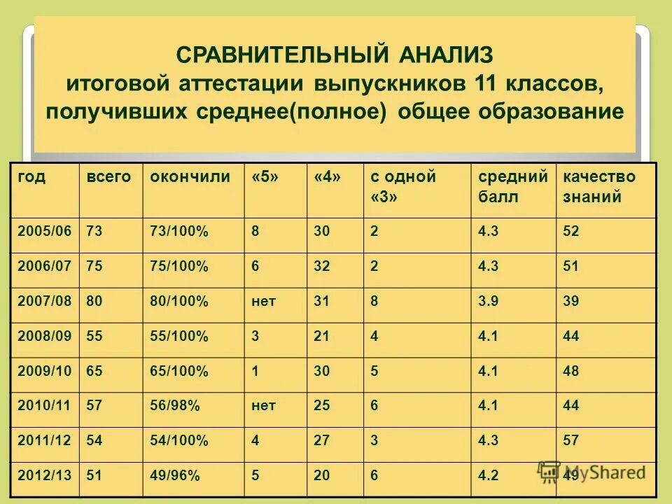 рассчитать средний балл качество знаний
