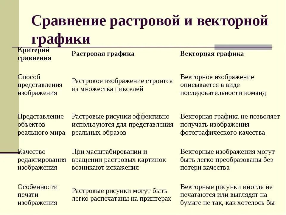 Применение растровой графики по сравнению с векторной. Различия растровой и векторной графики таблица. Сходства и различия векторной и растровой графики. Характеристики растровой и векторной графики. Формирование изображения растровой и векторной графики.