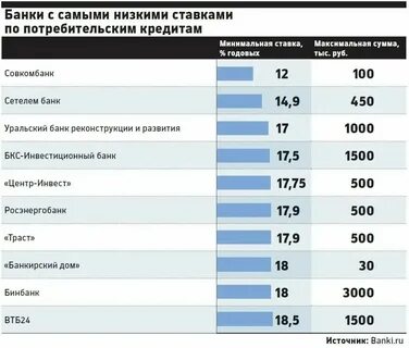 Потребительский кредит сейчас