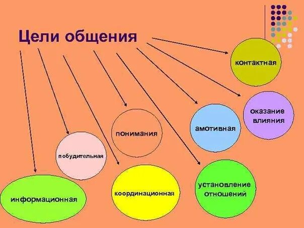 Назовите виды общения и приведите примеры