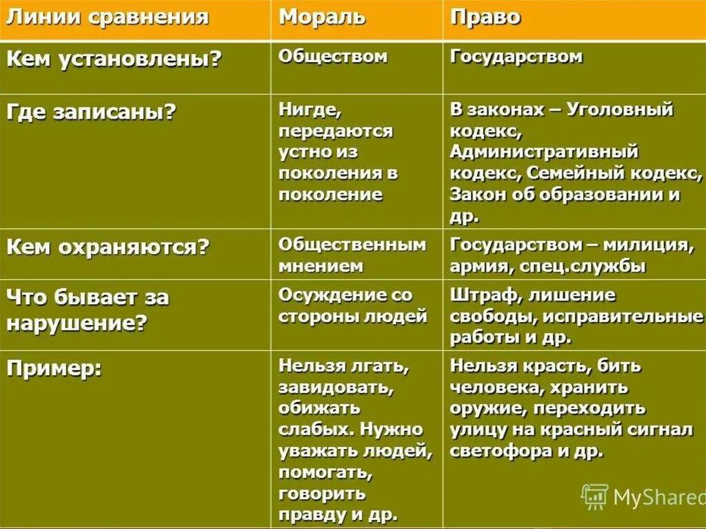 Различие правовых и моральных норм. Сравнительная таблица мораль и право. Моральные и правовые нормы таблица.