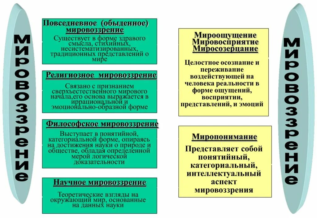 Свободное формирование мировоззрение человека конституция. Мировоззрение это в психологии. мировоззрение виды и функции. мировоззрение человека таблица. обыденное мировоззрение основные функции.