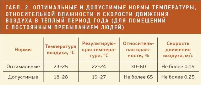 Сколько градусов должно быть в комнате зимой