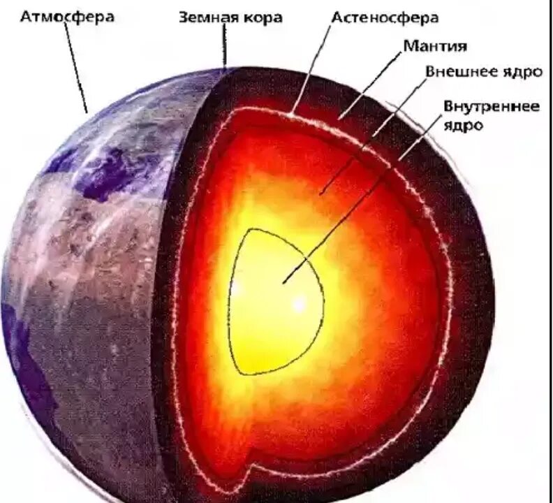 Из чего состоит внешнее ядро. Строение планеты земля магма. Литосфера мантия ядро.