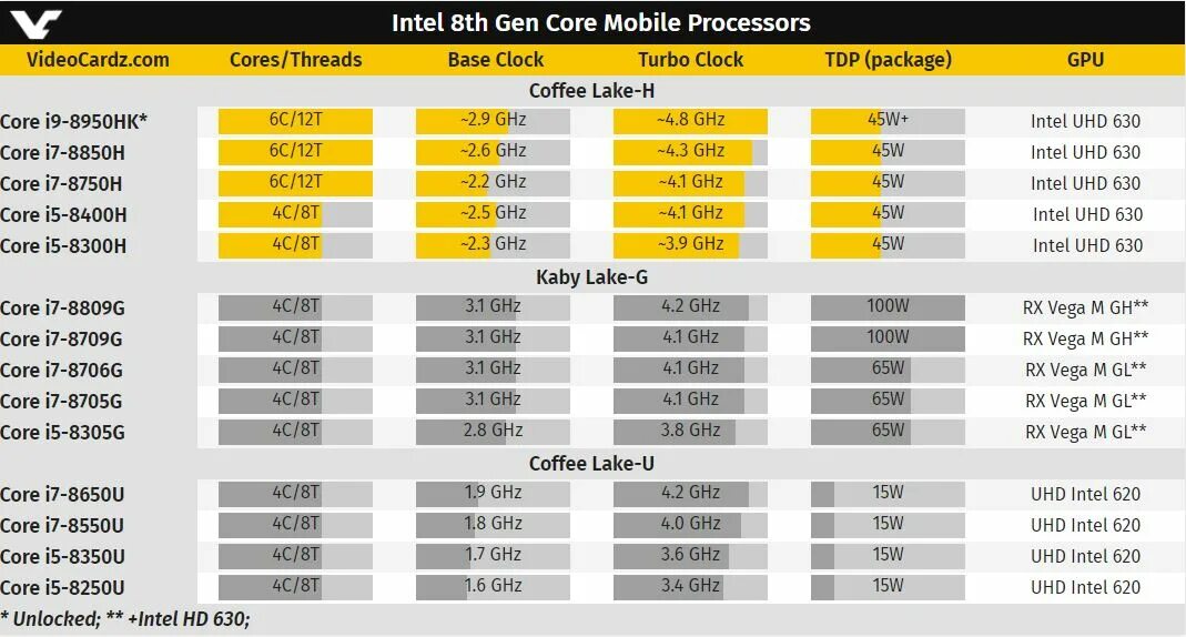 Процессоры 8 поколения. Процессор Интел 8 поколения. Coffee Lake процессоры. Coffee Lake процессоры список. Линейки процессоров Интел после Coffee Lake.