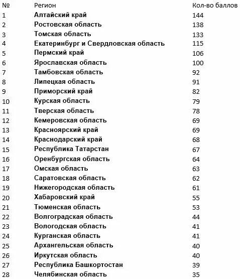 Края список номеров. Алтайский край код региона. алтайский край регион номер. телефонные коды алтайского края. коды регионов.