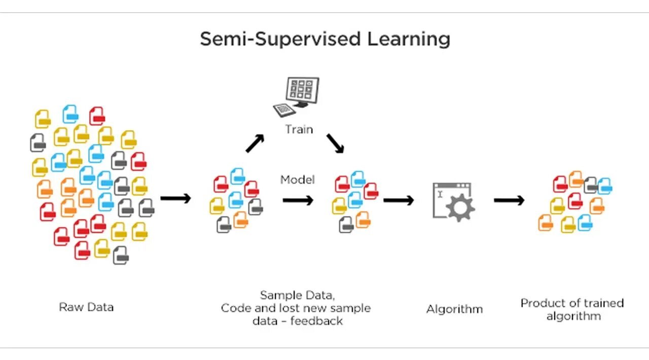Supervised learning. Semi-supervised learning. semi supervised learning example. supervised learning unsupervised learning semi-supervised learning. semi supervised stylegan for disentanglement learning github.