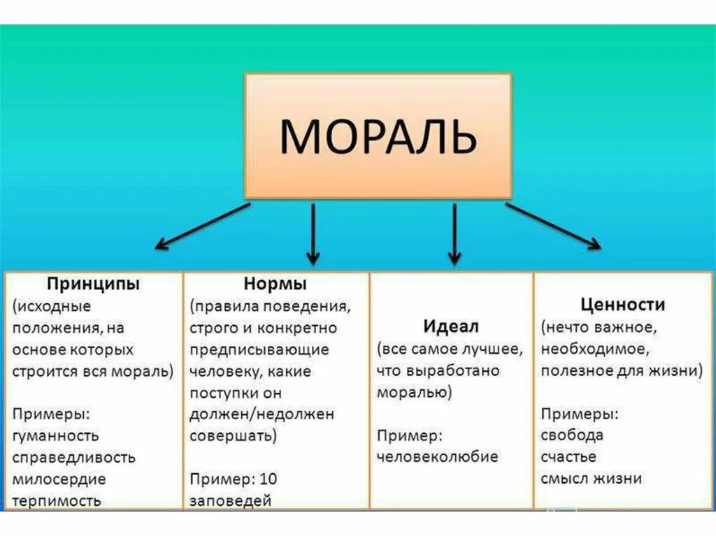 Основные принципы и нормы морали. Мораль принципы нормы и к. Принципы моральных норм. Мораль категории принципы нормы