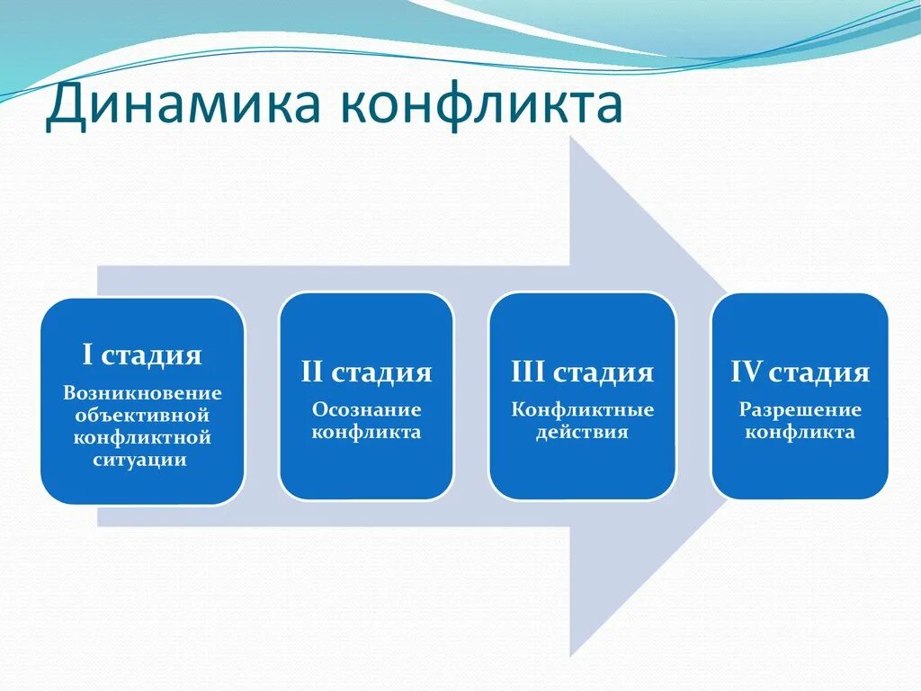 Динамика конфликта этапы. Динамика развития конфликта стадии развития конфликта. Последовательность этапов динамики конфликта. Динамика конфликта: назовите основные стадии развития конфликта. Опишите стадии динамики конфликтной ситуации.