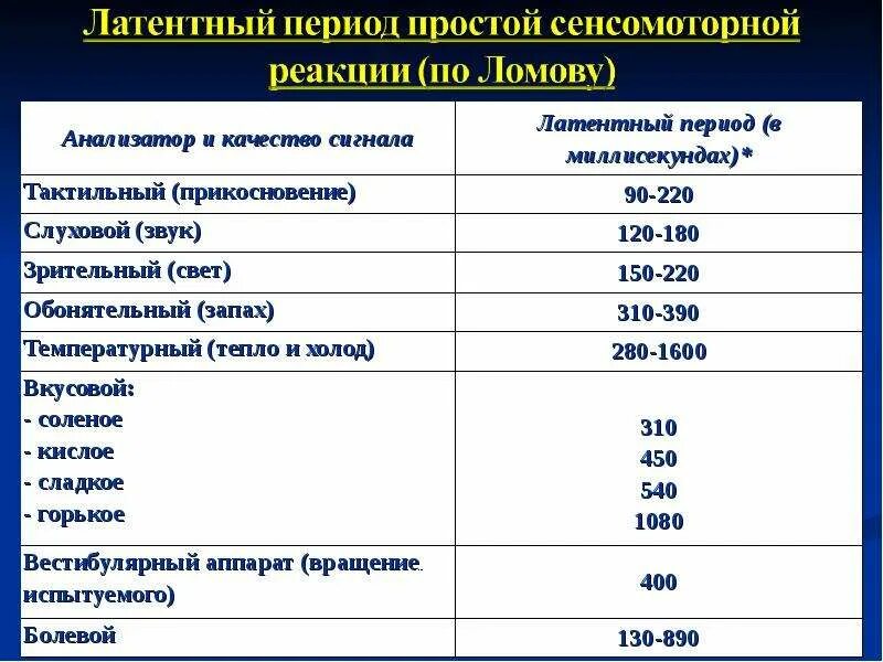 Время сенсомоторной реакции. Простая сенсомоторная реакция. показатели сенсомоторной реакции. простая и сложная сенсомоторная реакция. латентный период простой сенсомоторной реакции.