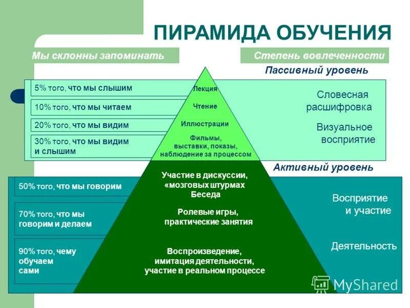 Пирамида данных. Пирамида вовлеченности. пирамида уровней образования. пирамида коммуникаций. пирамида восприятия.