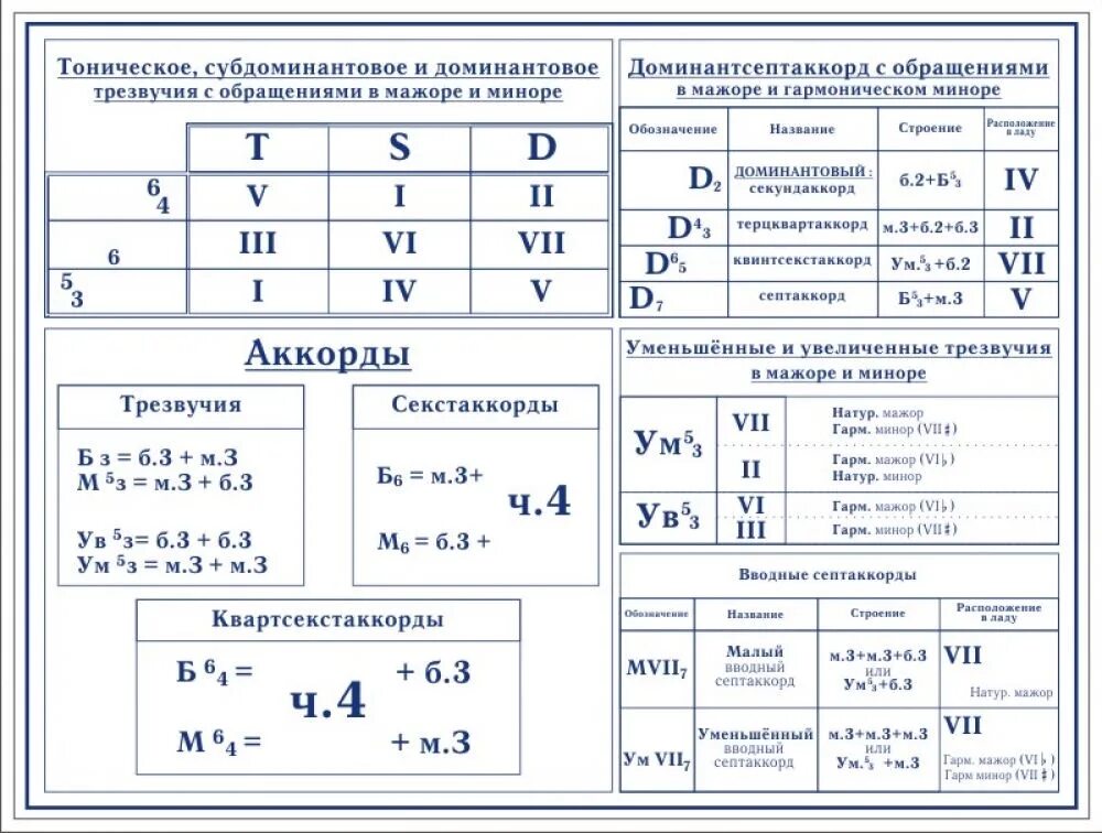 Таблицы схемы и т д. Шпаргалки по сольфеджио. Теория музыки шпаргалка. Теория по сольфеджио. Наглядные пособия по сольфеджио.