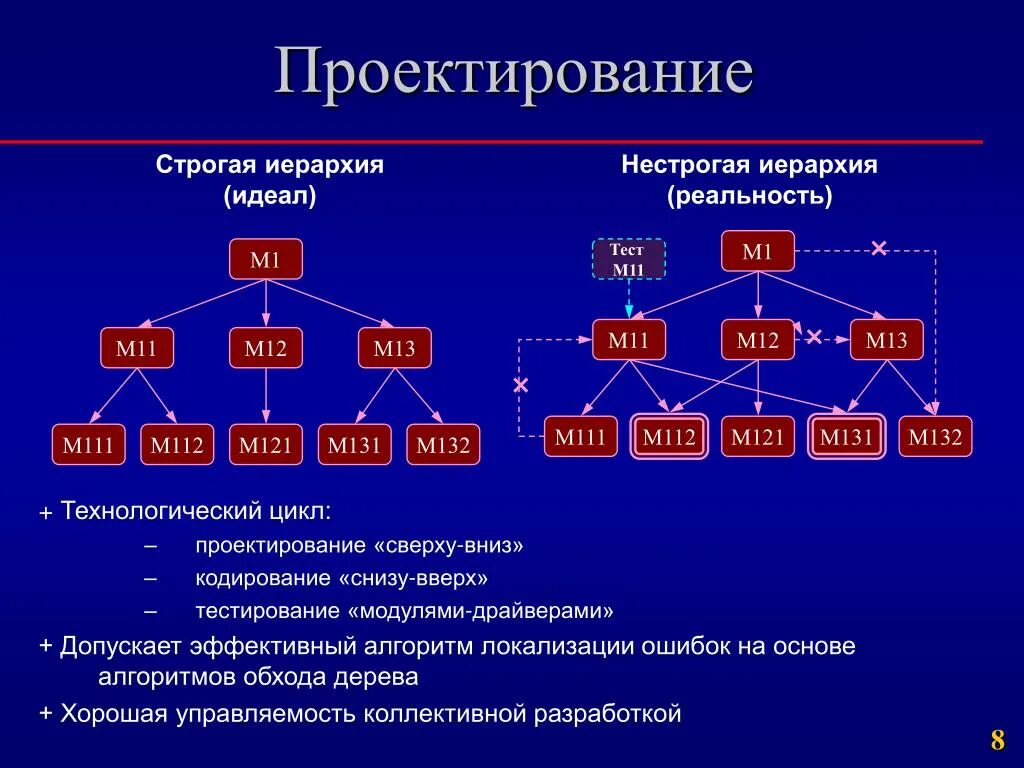 Строго иерархическое. Строго иерархическое