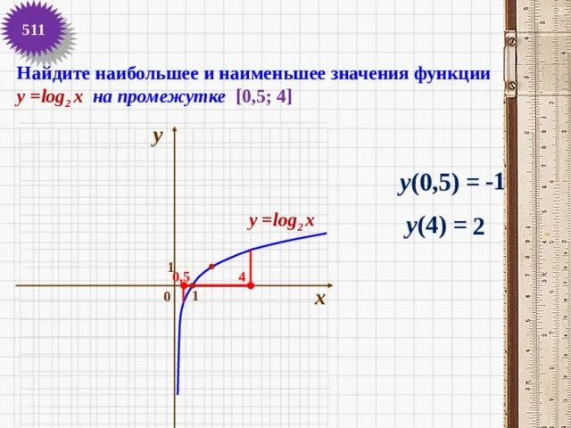 Y log 0 5 x. Логарифмическая функция y log2 x. Логарифмическая функция. График log 0. Y log1/4x.