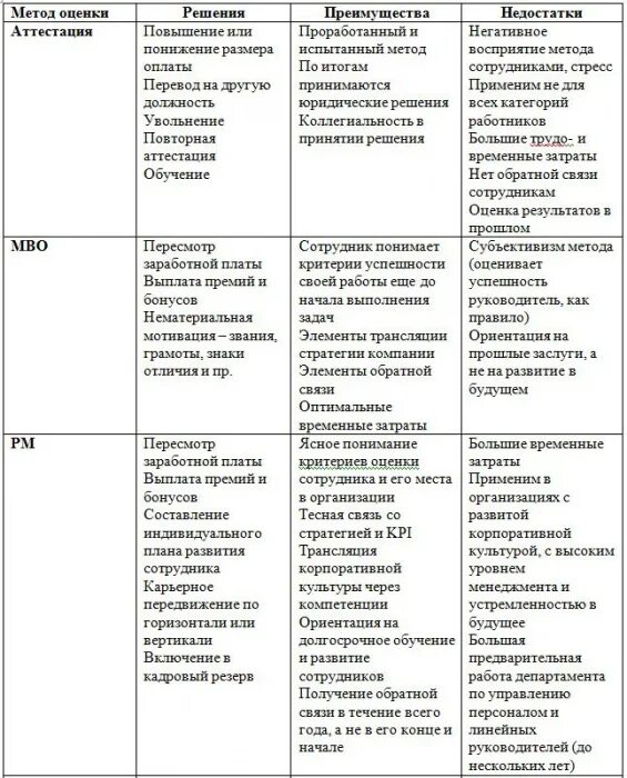 Преимущества и недостатки оценки. Сравнение методов оценки персонала таблица. плюсы и минусы методов оценки персонала. сравнительный анализ методов оценки персонала. методы деловой оценки персонала сравнение.