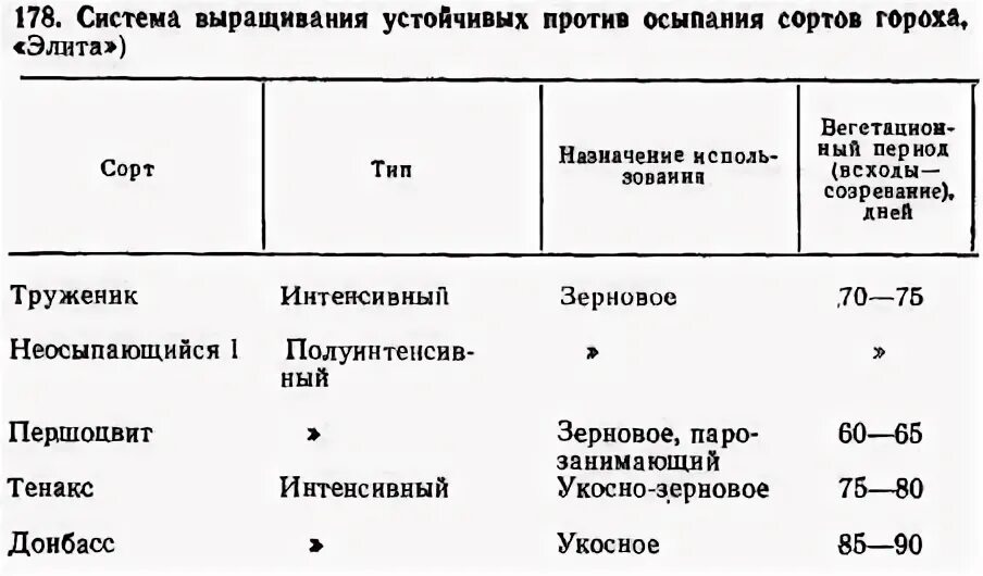 Анализ гороха. Характеристика гороха таблица. Параметры гороха таблица. Технологическая карта гороха таблица. Возделывание гороха таблица.