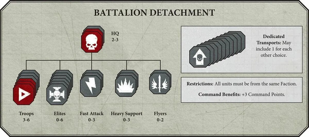 Патруль детачмент вархаммер. Warhammer 40k Patrol Detachment. Детачмент вархаммер 40000. Warhammer 40k детачмент. Include for each