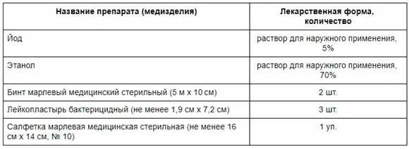 Состав аптечки для экстренной профилактики ВИЧ инфекции. Аптечка экстренной профилактики парентеральных инфекций состав. Укладка экстренной профилактики парентеральных инфекций. Состав аптечки экстреенной профилактипарентеральных инфекцийй.