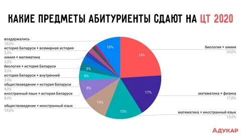 Что надо сдавать после 11 на врача