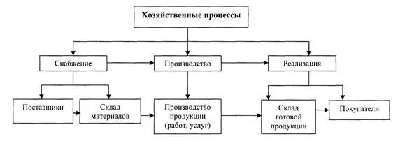 Методы экономического анализа. Методы диссипации риска. Метод хозяйственного процесса. Методы прогнозирования в экономике. Метод хозяйственного процесса.